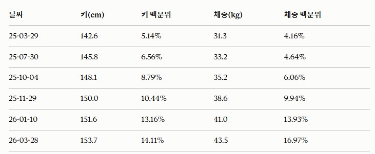 1년간의 키 체중 증가 추세
